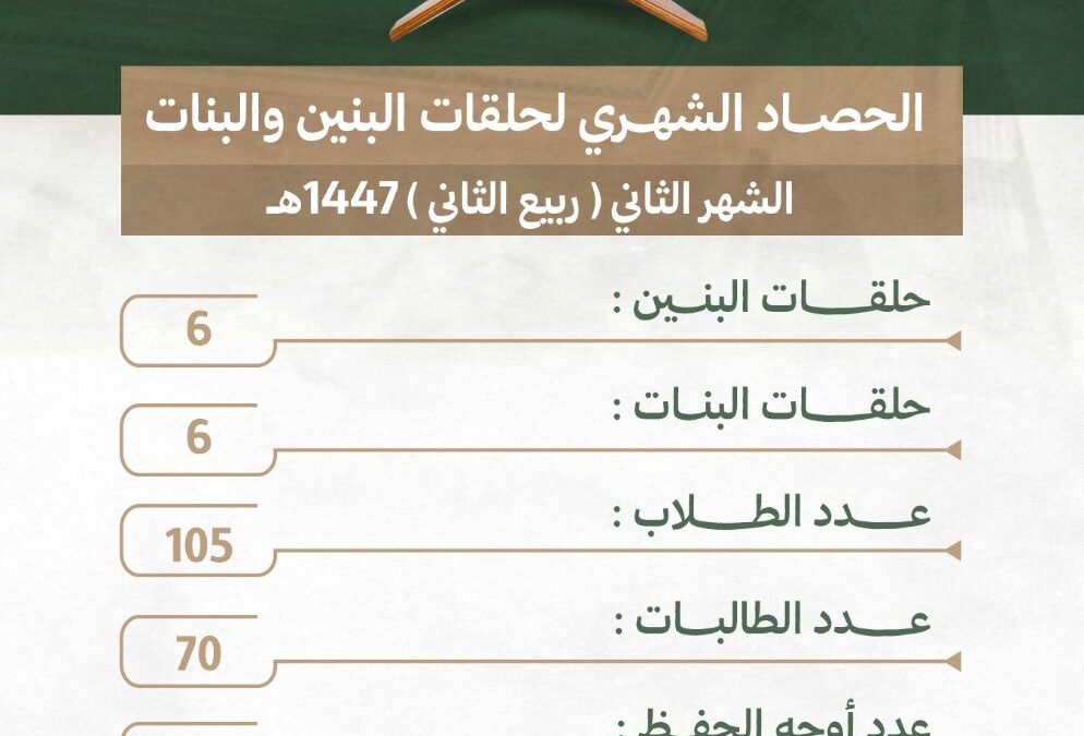 الحصاد الشهري لحلقات البنين والبنات ( الشهر الثاني ) لعام 1447هـ