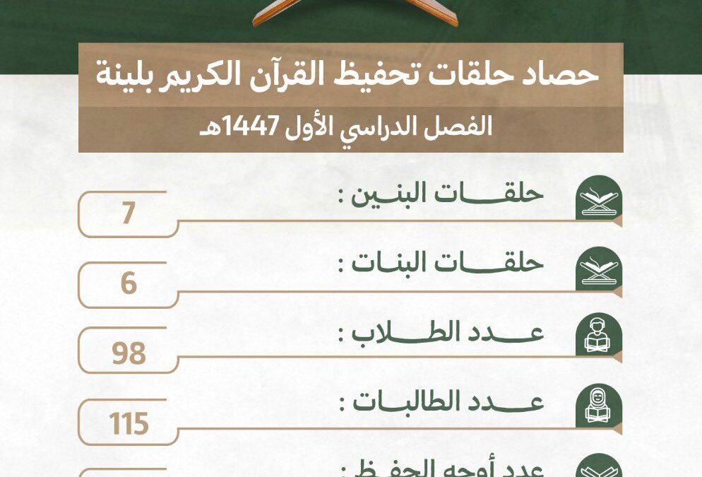 حصاد حلقات تحفيظ القرآن الكريم بلينة للفصل الدراسي الأول 1447 هـ