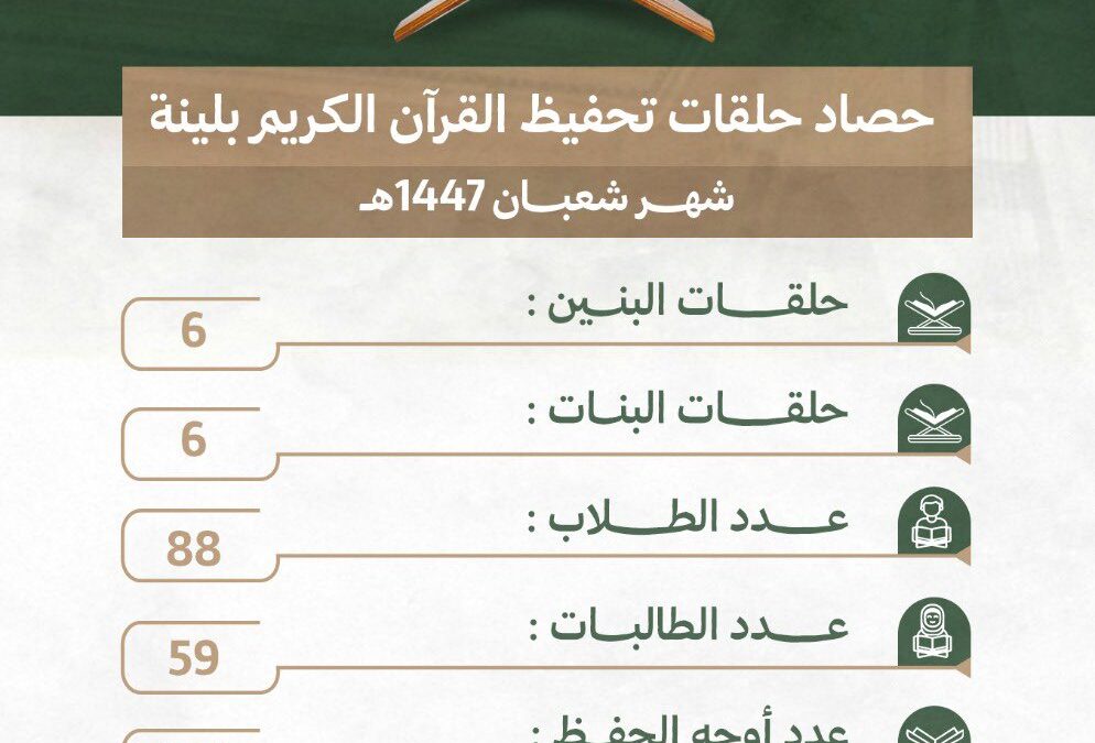 حصاد حلقات تحفيظ القرآن الكريم بلينة لشهر شعبان 1447 هـ