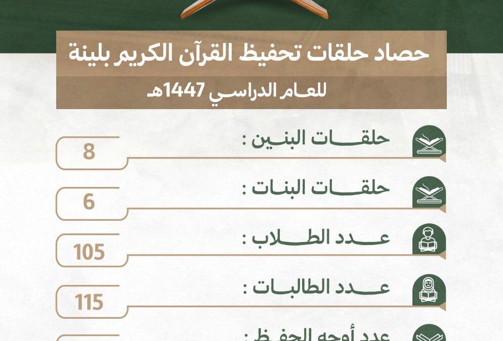 حصاد حلقات تحفيظ القرآن الكريم بلينة للعام الدراسي 1447هـ